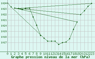 Courbe de la pression atmosphrique pour Lunz