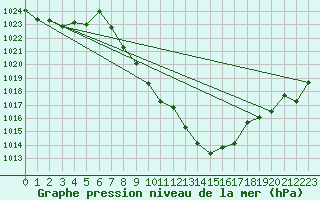 Courbe de la pression atmosphrique pour Meiringen