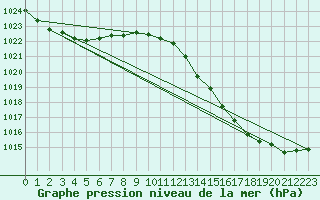 Courbe de la pression atmosphrique pour Elpersbuettel