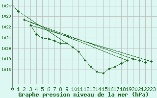 Courbe de la pression atmosphrique pour Grimentz (Sw)