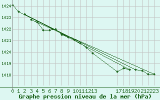 Courbe de la pression atmosphrique pour Diepenbeek (Be)