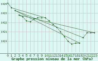 Courbe de la pression atmosphrique pour Lille (59)