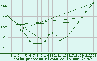 Courbe de la pression atmosphrique pour Landivisiau (29)