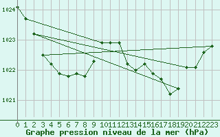 Courbe de la pression atmosphrique pour Recoules de Fumas (48)