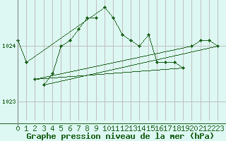 Courbe de la pression atmosphrique pour De Bilt (PB)