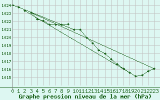 Courbe de la pression atmosphrique pour Auch (32)