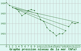 Courbe de la pression atmosphrique pour Culdrose