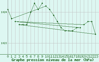 Courbe de la pression atmosphrique pour Cabauw Tower