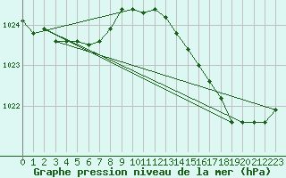 Courbe de la pression atmosphrique pour L