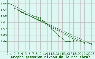 Courbe de la pression atmosphrique pour Goldberg