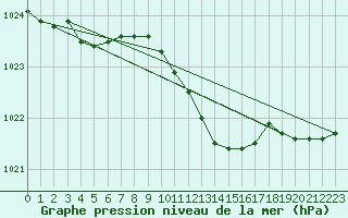 Courbe de la pression atmosphrique pour Falsterbo A