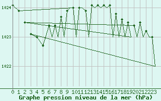 Courbe de la pression atmosphrique pour Bournemouth (UK)