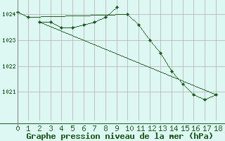 Courbe de la pression atmosphrique pour Geilenkirchen