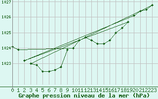 Courbe de la pression atmosphrique pour Chteaudun (28)