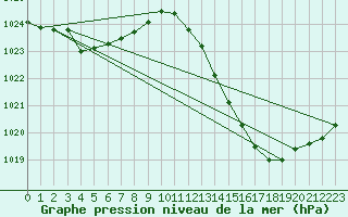 Courbe de la pression atmosphrique pour Ciudad Real (Esp)