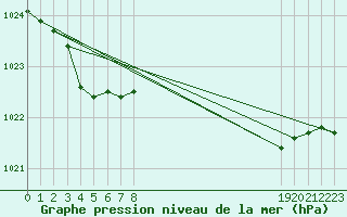 Courbe de la pression atmosphrique pour Pomrols (34)