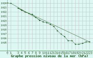 Courbe de la pression atmosphrique pour Saint-Hubert (Be)