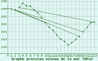 Courbe de la pression atmosphrique pour Idar-Oberstein