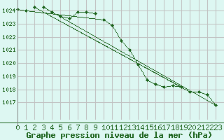 Courbe de la pression atmosphrique pour Neuchatel (Sw)