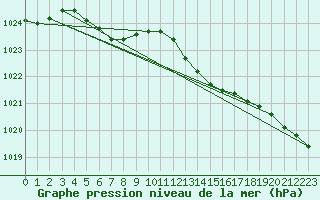 Courbe de la pression atmosphrique pour Le Mesnil-Esnard (76)