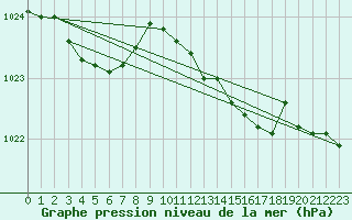 Courbe de la pression atmosphrique pour Grandfresnoy (60)