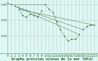 Courbe de la pression atmosphrique pour Marseille - Saint-Loup (13)