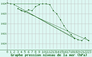 Courbe de la pression atmosphrique pour Hd-Bazouges (35)