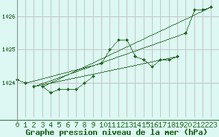 Courbe de la pression atmosphrique pour Hd-Bazouges (35)