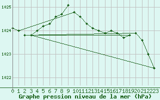 Courbe de la pression atmosphrique pour Lingen