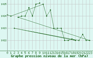 Courbe de la pression atmosphrique pour Tabarka