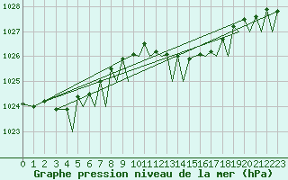 Courbe de la pression atmosphrique pour Bilbao (Esp)
