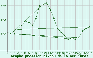 Courbe de la pression atmosphrique pour Isle-sur-la-Sorgue (84)