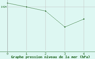 Courbe de la pression atmosphrique pour Kaskinen Salgrund