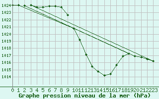 Courbe de la pression atmosphrique pour Dellach Im Drautal