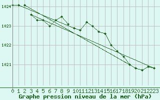 Courbe de la pression atmosphrique pour Bonnecombe - Les Salces (48)