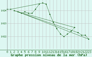 Courbe de la pression atmosphrique pour Herserange (54)