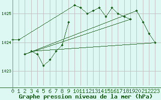 Courbe de la pression atmosphrique pour Guret Saint-Laurent (23)