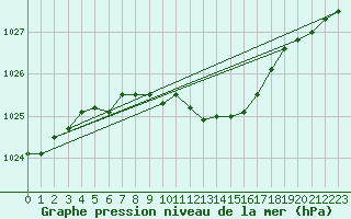 Courbe de la pression atmosphrique pour Jokioinen