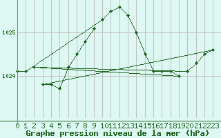 Courbe de la pression atmosphrique pour Ile du Levant (83)