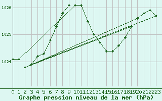 Courbe de la pression atmosphrique pour Verona Boscomantico
