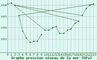 Courbe de la pression atmosphrique pour Guret Saint-Laurent (23)