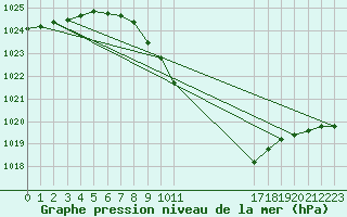 Courbe de la pression atmosphrique pour Dej