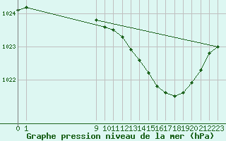 Courbe de la pression atmosphrique pour Christnach (Lu)