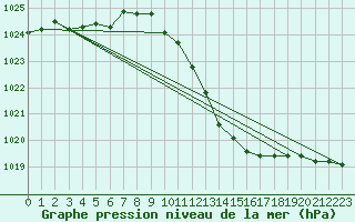 Courbe de la pression atmosphrique pour Lerida (Esp)