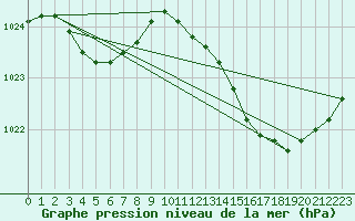 Courbe de la pression atmosphrique pour Dax (40)