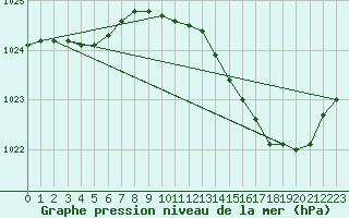 Courbe de la pression atmosphrique pour Le Mans (72)