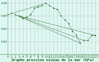 Courbe de la pression atmosphrique pour Seichamps (54)