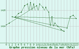 Courbe de la pression atmosphrique pour Boscombe Down