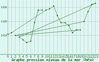 Courbe de la pression atmosphrique pour Tarbes (65)