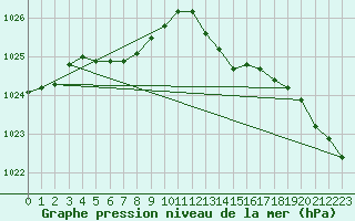 Courbe de la pression atmosphrique pour Pouzauges (85)